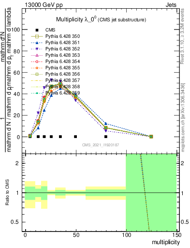 Plot of j.mult in 13000 GeV pp collisions