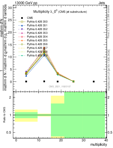 Plot of j.mult in 13000 GeV pp collisions