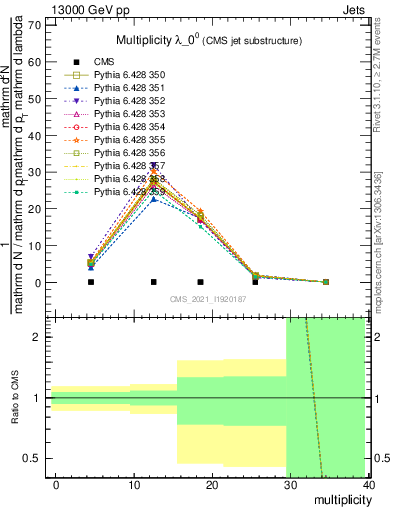 Plot of j.mult in 13000 GeV pp collisions