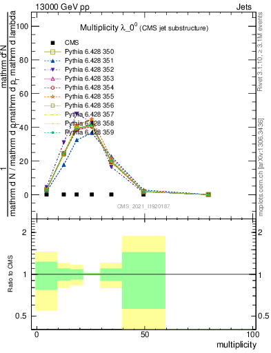 Plot of j.mult in 13000 GeV pp collisions