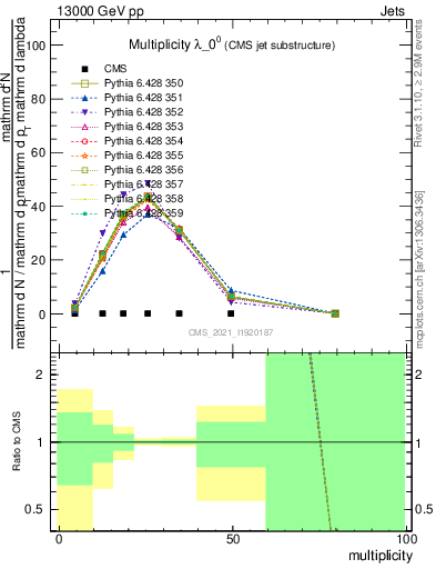 Plot of j.mult in 13000 GeV pp collisions