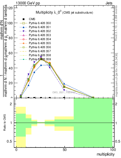 Plot of j.mult in 13000 GeV pp collisions