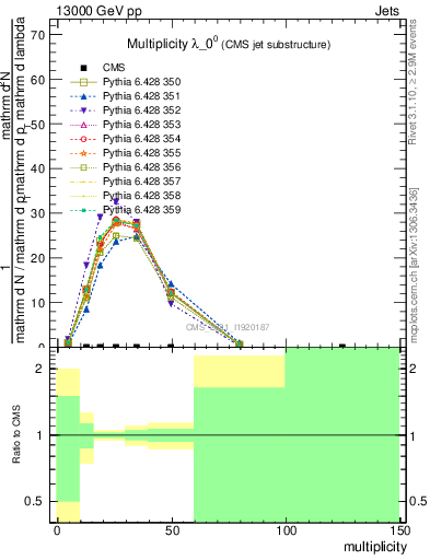 Plot of j.mult in 13000 GeV pp collisions