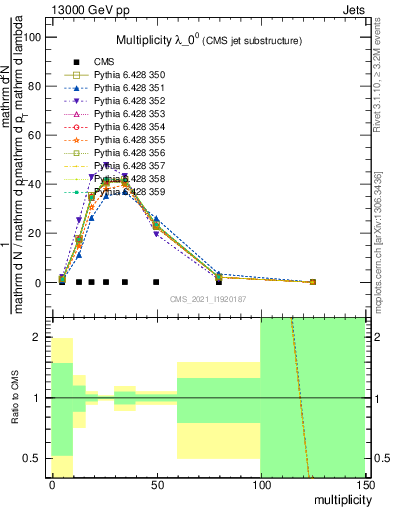 Plot of j.mult in 13000 GeV pp collisions