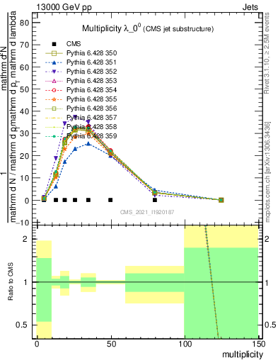 Plot of j.mult in 13000 GeV pp collisions