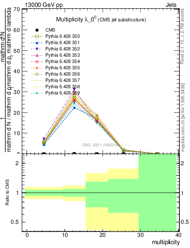 Plot of j.mult in 13000 GeV pp collisions