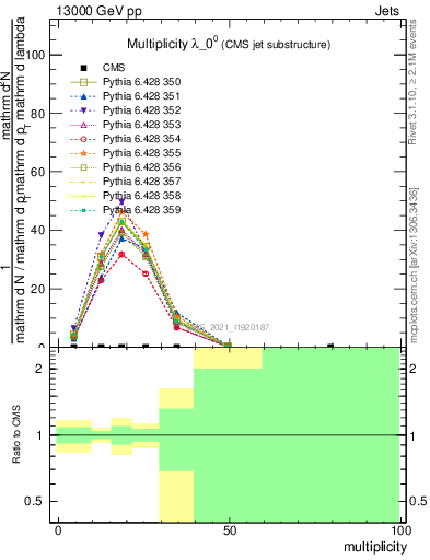 Plot of j.mult in 13000 GeV pp collisions