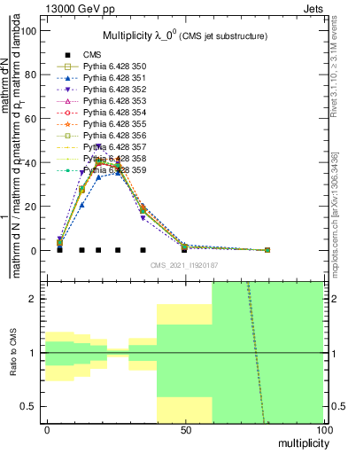 Plot of j.mult in 13000 GeV pp collisions