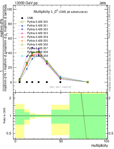 Plot of j.mult in 13000 GeV pp collisions