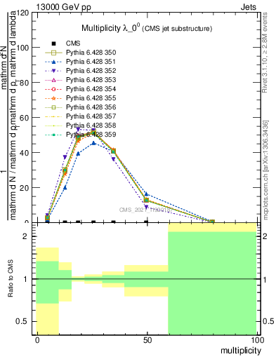 Plot of j.mult in 13000 GeV pp collisions