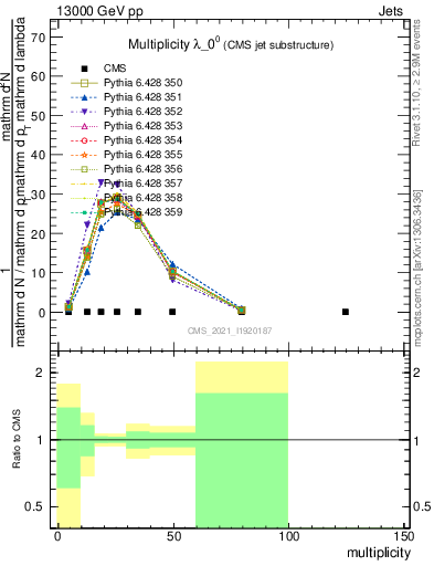 Plot of j.mult in 13000 GeV pp collisions