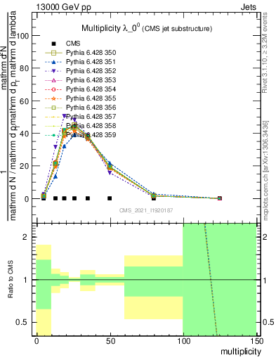 Plot of j.mult in 13000 GeV pp collisions