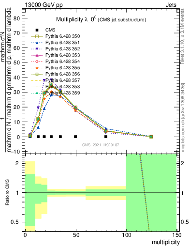 Plot of j.mult in 13000 GeV pp collisions