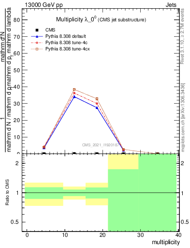 Plot of j.mult in 13000 GeV pp collisions