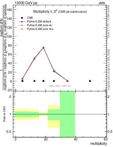 Plot of j.mult in 13000 GeV pp collisions