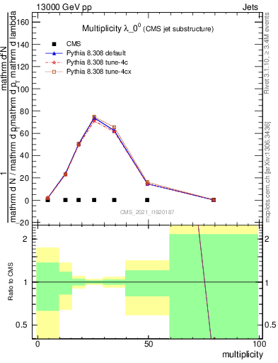 Plot of j.mult in 13000 GeV pp collisions