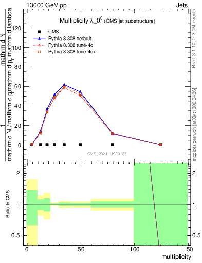 Plot of j.mult in 13000 GeV pp collisions