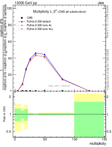 Plot of j.mult in 13000 GeV pp collisions