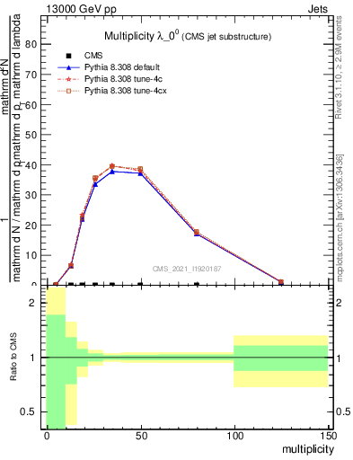 Plot of j.mult in 13000 GeV pp collisions