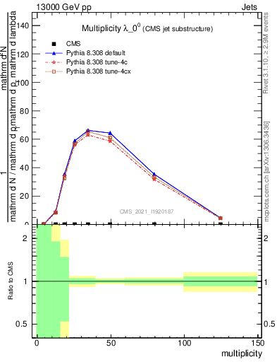 Plot of j.mult in 13000 GeV pp collisions