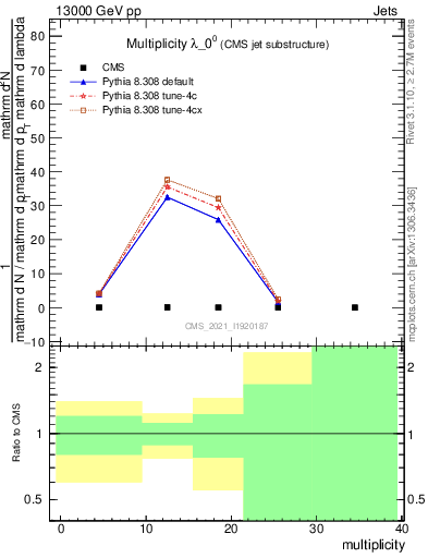 Plot of j.mult in 13000 GeV pp collisions