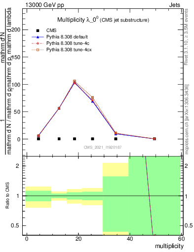 Plot of j.mult in 13000 GeV pp collisions