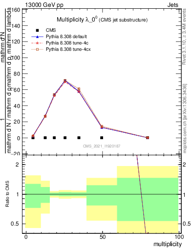 Plot of j.mult in 13000 GeV pp collisions