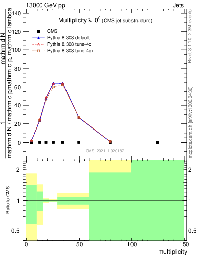 Plot of j.mult in 13000 GeV pp collisions