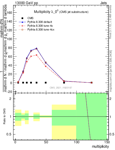 Plot of j.mult in 13000 GeV pp collisions