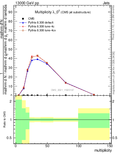 Plot of j.mult in 13000 GeV pp collisions