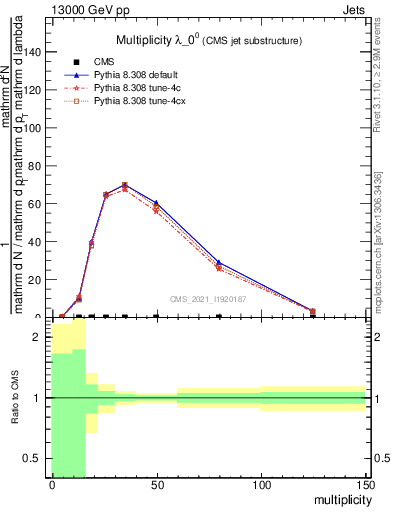 Plot of j.mult in 13000 GeV pp collisions