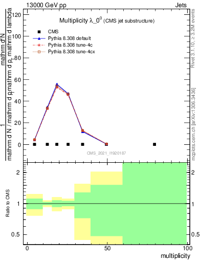 Plot of j.mult in 13000 GeV pp collisions