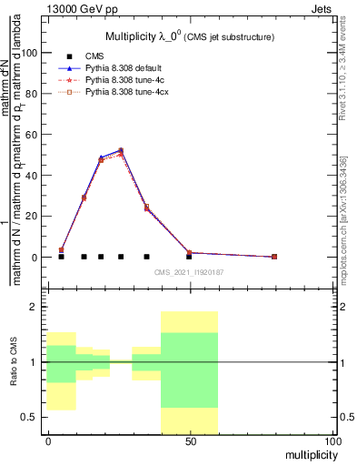 Plot of j.mult in 13000 GeV pp collisions