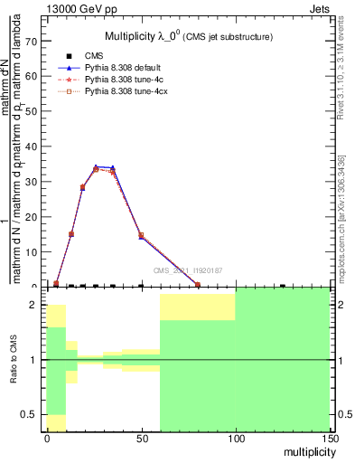 Plot of j.mult in 13000 GeV pp collisions