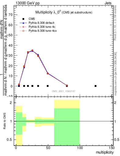 Plot of j.mult in 13000 GeV pp collisions