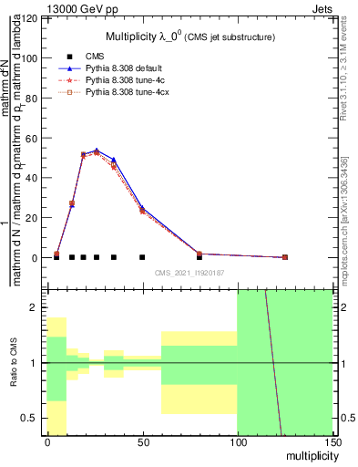 Plot of j.mult in 13000 GeV pp collisions