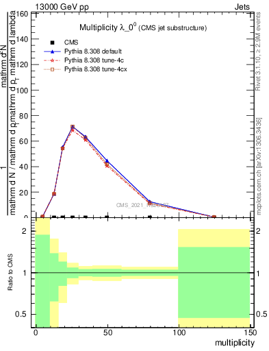 Plot of j.mult in 13000 GeV pp collisions