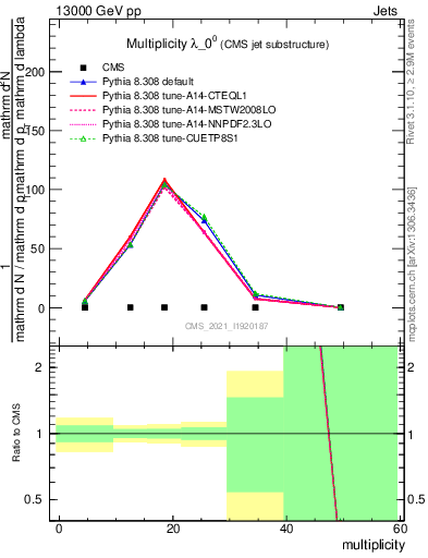 Plot of j.mult in 13000 GeV pp collisions