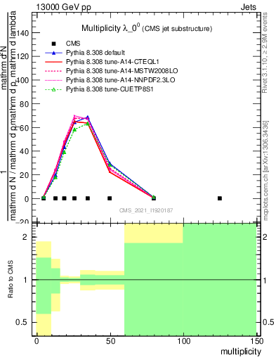 Plot of j.mult in 13000 GeV pp collisions