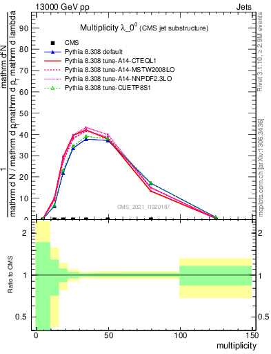 Plot of j.mult in 13000 GeV pp collisions