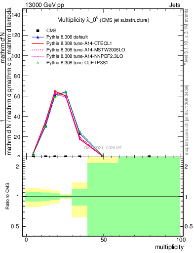 Plot of j.mult in 13000 GeV pp collisions