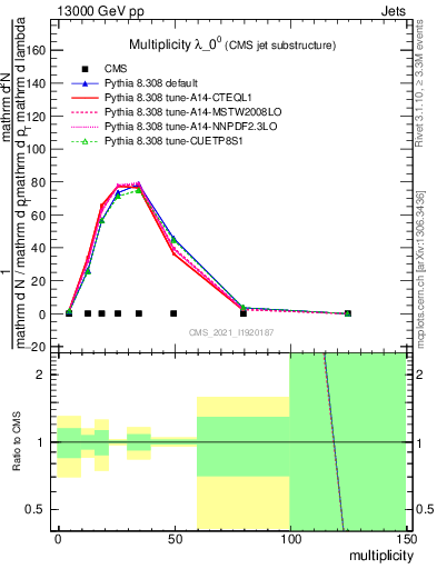 Plot of j.mult in 13000 GeV pp collisions