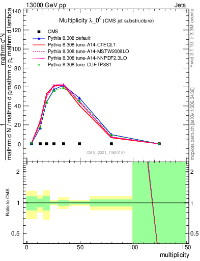 Plot of j.mult in 13000 GeV pp collisions