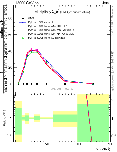 Plot of j.mult in 13000 GeV pp collisions