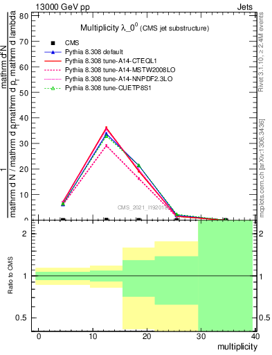 Plot of j.mult in 13000 GeV pp collisions