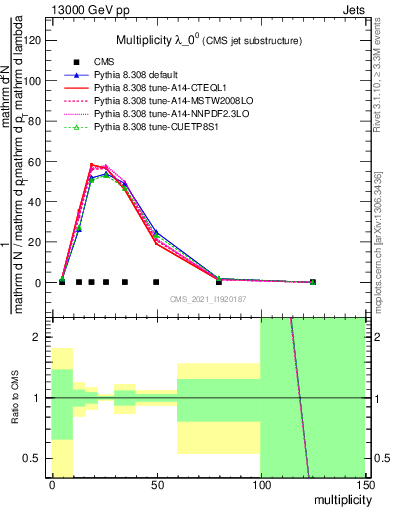 Plot of j.mult in 13000 GeV pp collisions