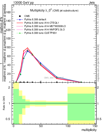 Plot of j.mult in 13000 GeV pp collisions