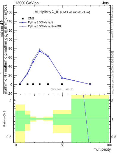 Plot of j.mult in 13000 GeV pp collisions