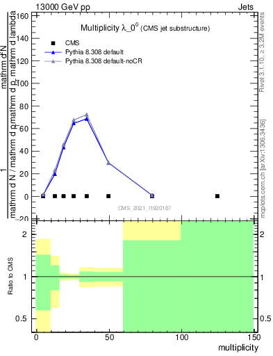 Plot of j.mult in 13000 GeV pp collisions