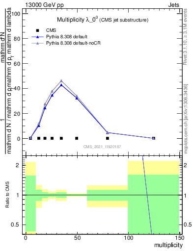 Plot of j.mult in 13000 GeV pp collisions